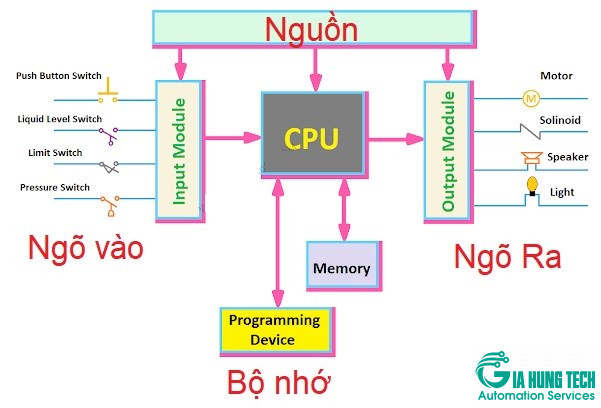 Cấu trúc bộ nhớ của PLC